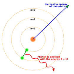 Three concentric circles about a nucleus, with an electron moving from the second to the first circle and releasing a photon