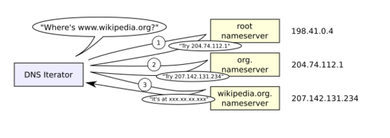 File:Example of an iterative DNS resolver.svg