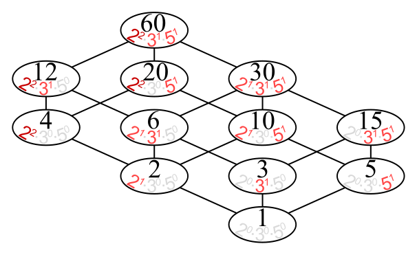File:Lattice of the divisibility of 60; factors.svg