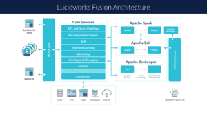 Lucidworks-fusion-architecture.png