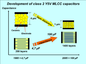 Miniaturizing of MLCC chip capacitors during 1995 to 2005