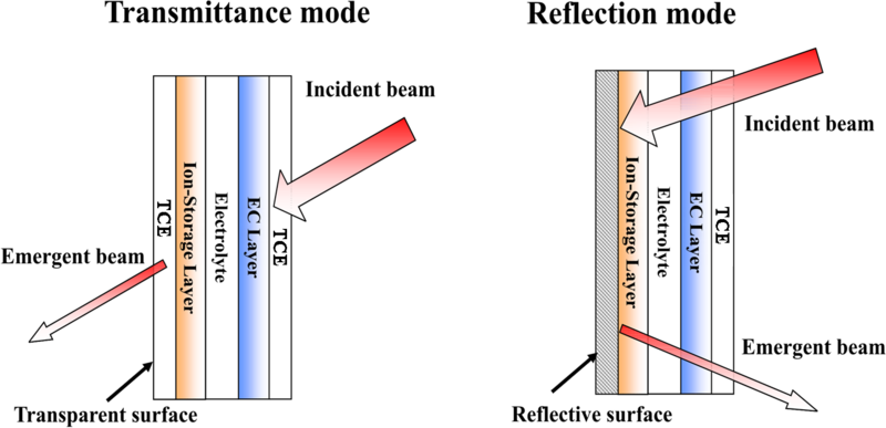 File:Modes of Electrochromic Device (ECD) Operation.png