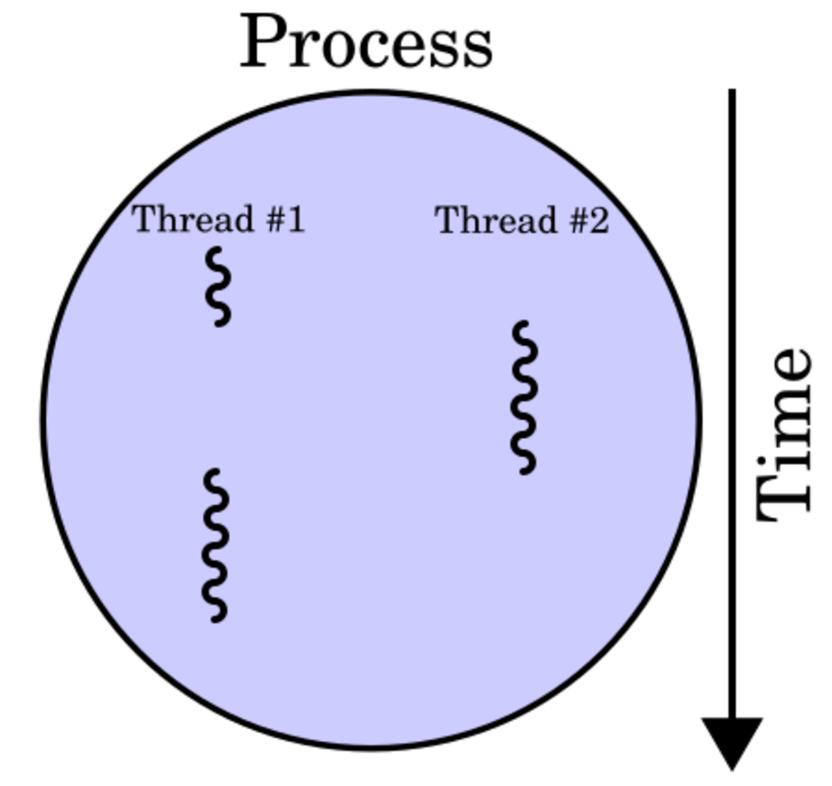 Multithreading (computer architecture) - HandWiki