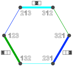 Permutohedron 3 subsets 1 (first).svg