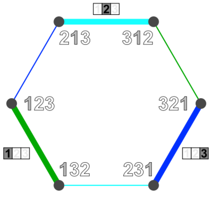 File:Permutohedron 3 subsets 1 (first).svg