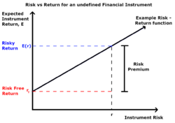 Risk Return Function with Risk Premium.png