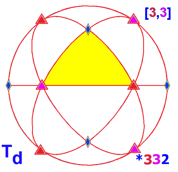 File:Sphere symmetry group td.png