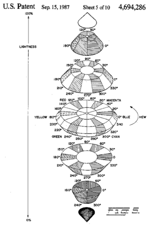 In classic patent application style, this is a black-and-white diagram with the patent name, inventor name, and patent number listed at the top, shaded by crosshatching. This diagram shows a three-dimensional view of Tektronix's biconic HSL geometry, made up of horizontal circular slices along a vertical axis expanded for ease of viewing. Within each circular slice, saturation goes from zero at the center to one at the margins, while hue is an angular dimension, beginning at blue with hue zero, through red with hue 120 degrees and green with hue 240 degrees, and back to blue.