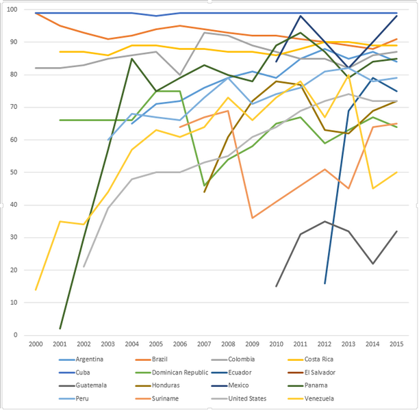 File:WHO-UNICEF estimates of hepatitis B vaccine (HepB-BD) coverage in the Americas WHO region in the years 2000-2015.png