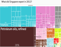 2012 Singapore Products Export Treemap.png