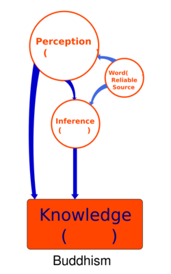 2 Pramana Epistemology Buddhism.svg