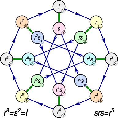 File:Cayley graph of the modular maximal-cyclic group of order 16.svg