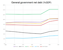 General government net debt as percentage of GDP - European countries.png