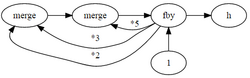 Hamming problem dataflow diagram (Lucid).png