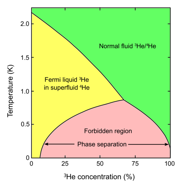 File:Helium phase diagram.svg