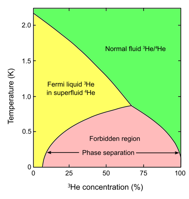 File:Helium phase diagram.svg - HandWiki