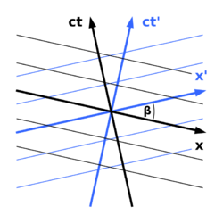 Minkowski diagram - simultaneity.svg