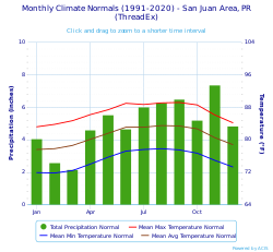 Monthly Climate Normals (1991-2020) - San Juan Area, PR(ThreadEx).svg