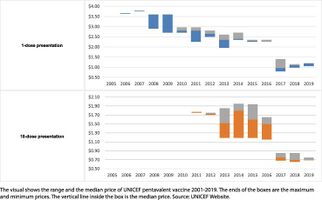 All pentavalent vaccine prices fell and price discrimination almost vanished. Graph by GAVI; non-UNICEF prices not shown
