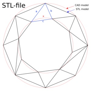The differences between CAD and STL Models.svg