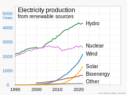 1990- Renewable energy production, by source.svg