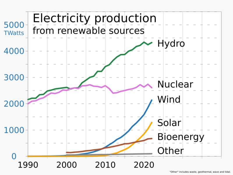 File:1990- Renewable energy production, by source.svg