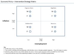 Economic Policy - Intervention Strategy Matrix.png