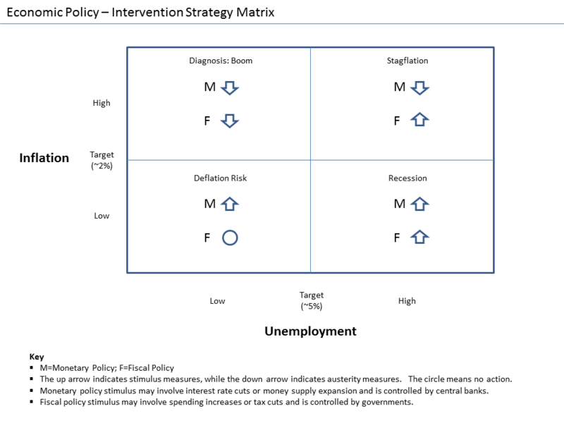 File:Economic Policy - Intervention Strategy Matrix.png