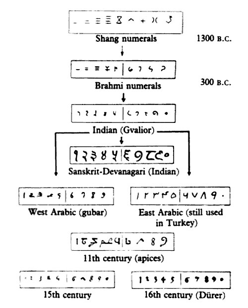 Hindu–Arabic numeral system - HandWiki