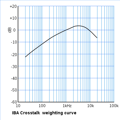 IBA Crosstalk weighting curve.svg