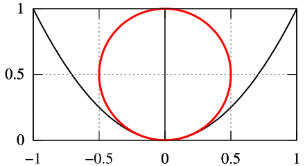 File:Parabola circle.svg