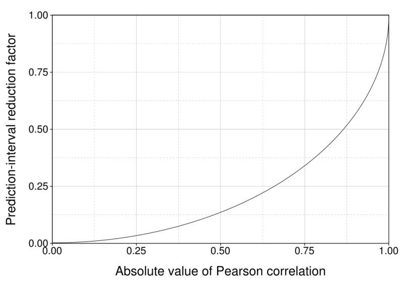 File:Pearson correlation and prediction intervals.svg