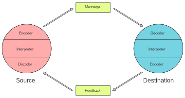 Diagram of the feedback loop in Schramm's model of communication