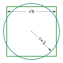 A diagram of a square and circle, both with identical area; the length of the side of the square is the square root of pi