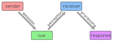 Diagram of the steps of plant communication