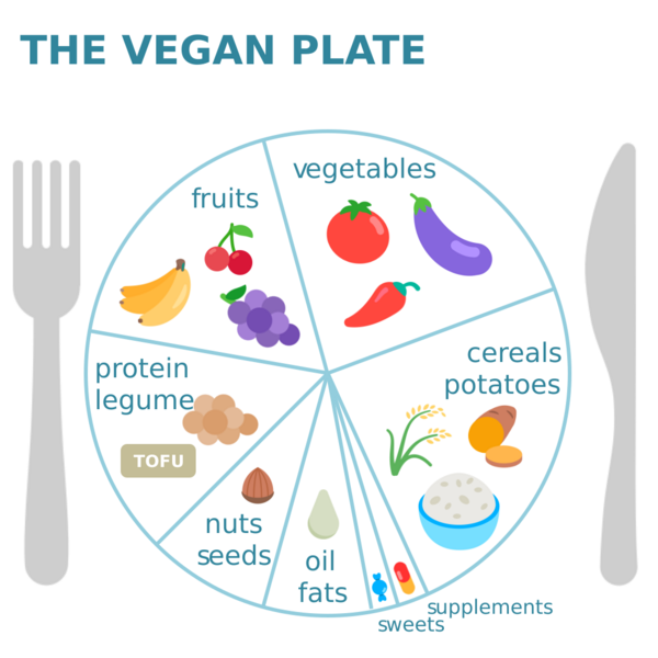 File:Vegan Plate.svg