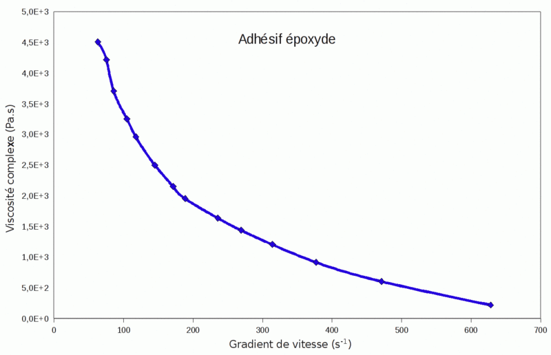 File:Viscosity curve of molten polymer.gif