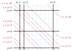 X+Y sorting.svg