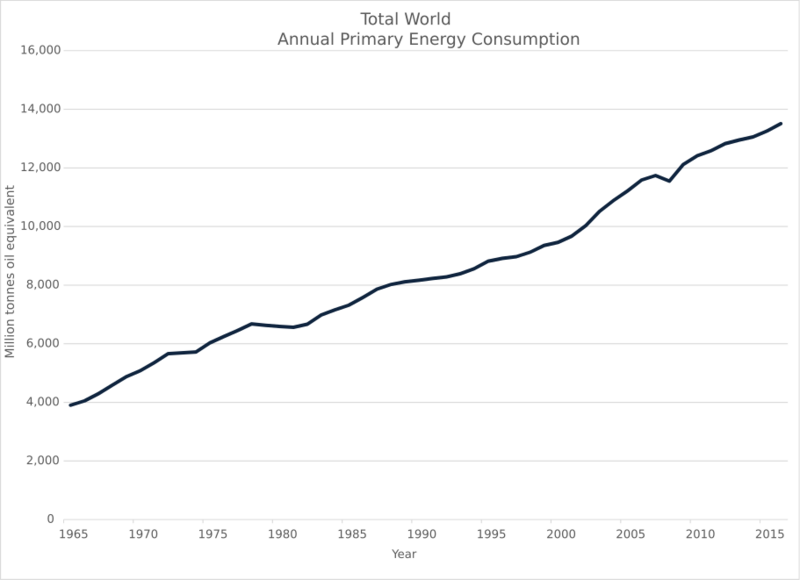 File:Annual world primary energy consumption.svg