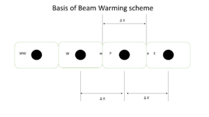 Basis of Beam-warming.png