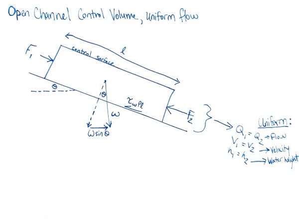 A free-body diagram illustrating the equilibrium of forces in the direction of flow of a control volume in an open channel with uniform flow conditions.