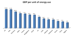 GDP per unit of energy use.png