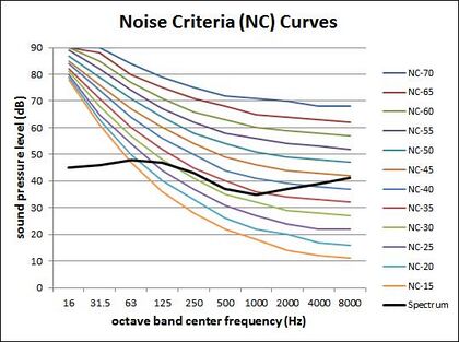 Noise Curves Graph Spectrum with NC