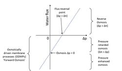 Osmotic membrane processes.jpg