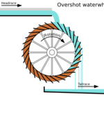 Diagram of overshot waterwheel showing headrace, tailrace, water, and spillage