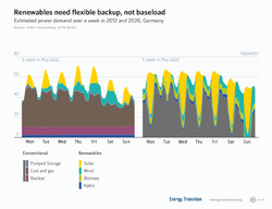 Renewables need flexible backup not baseload.png