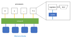 A graphic example of shared memory model. Each processor has local cache and is connected to the network. Through this network every processor has access to shared memory blocks.