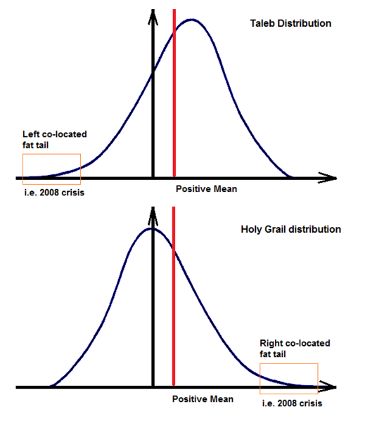 File:Taleb and Holy Grail Distributions.png