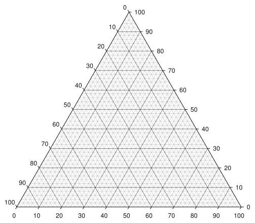 File:Triangle Plot - Major and minor grid lines.svg