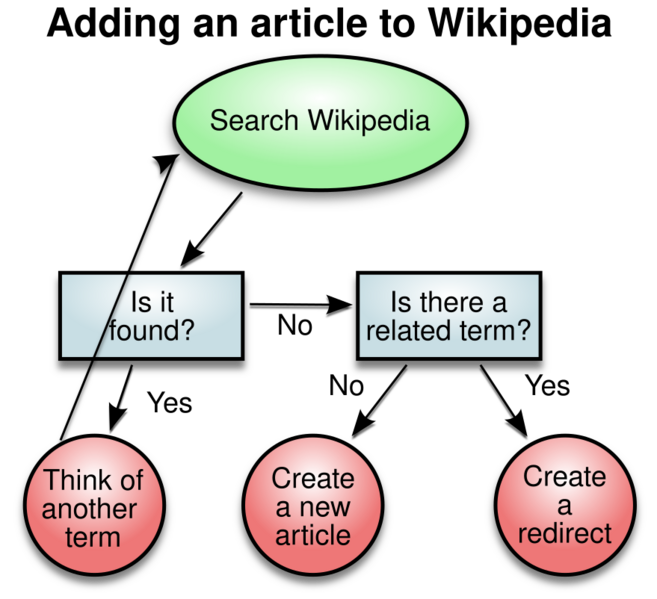 File:Wikipedia article-creation-2.svg
